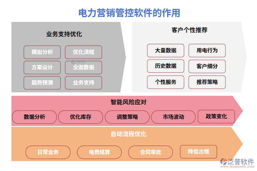 電力營(yíng)銷管控軟件 讓客戶電費(fèi)與合同管理一鍵搞定，告別“電到你頭禿”！